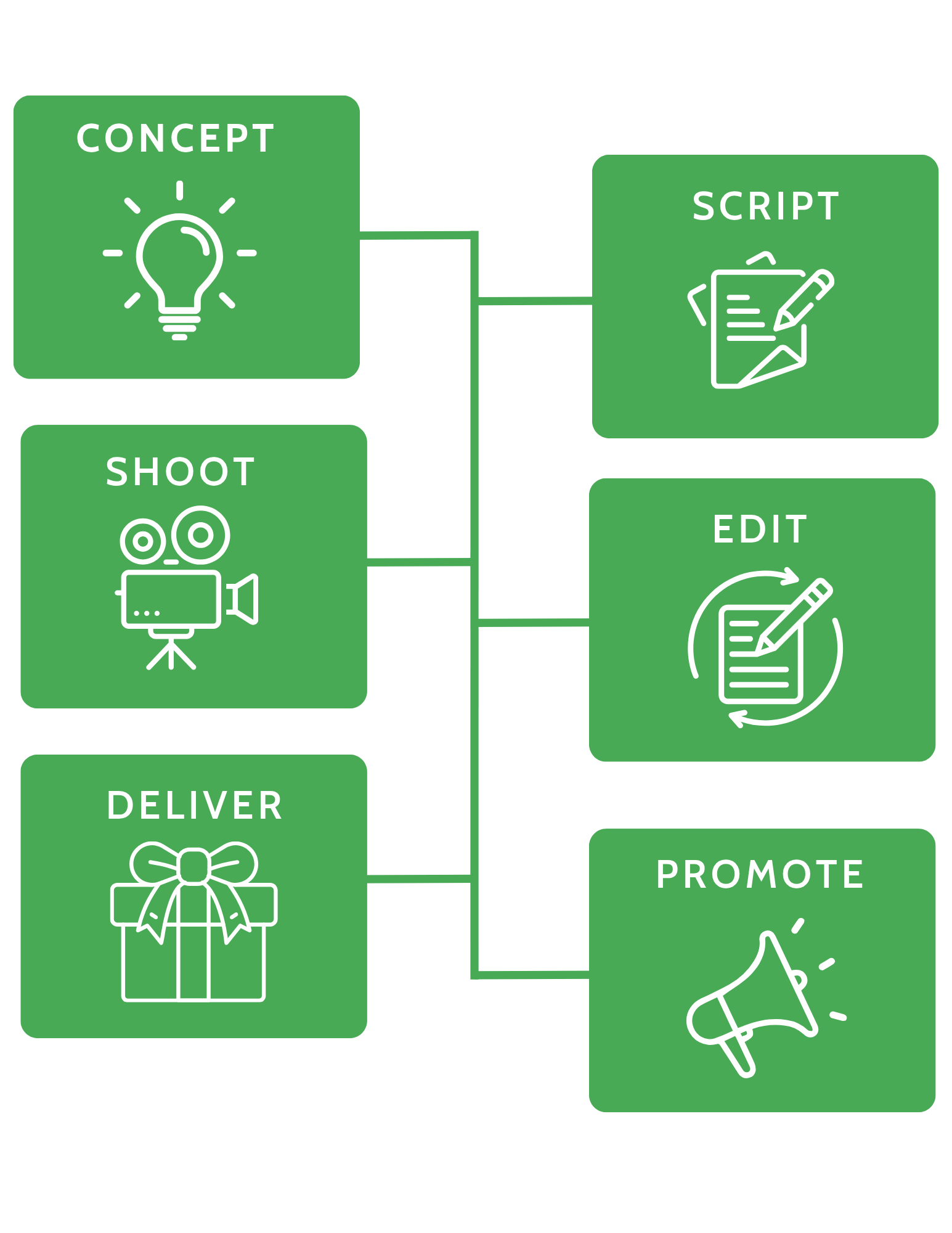 commercial production process